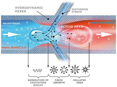هموژنایزرهای هیدرودینامیکی