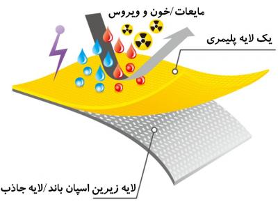 تولید انواع پارچه های لمینت و کوتینگ بیمارستانی