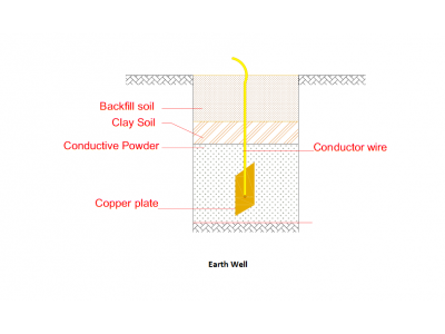 چاه ارت ، صاعقه گیر و حفاظت ثانویه ، تاییدیه اداره کار 