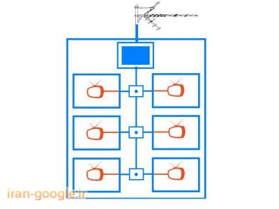 سیستم های ارتباطی . امنیتی . حفاظتی